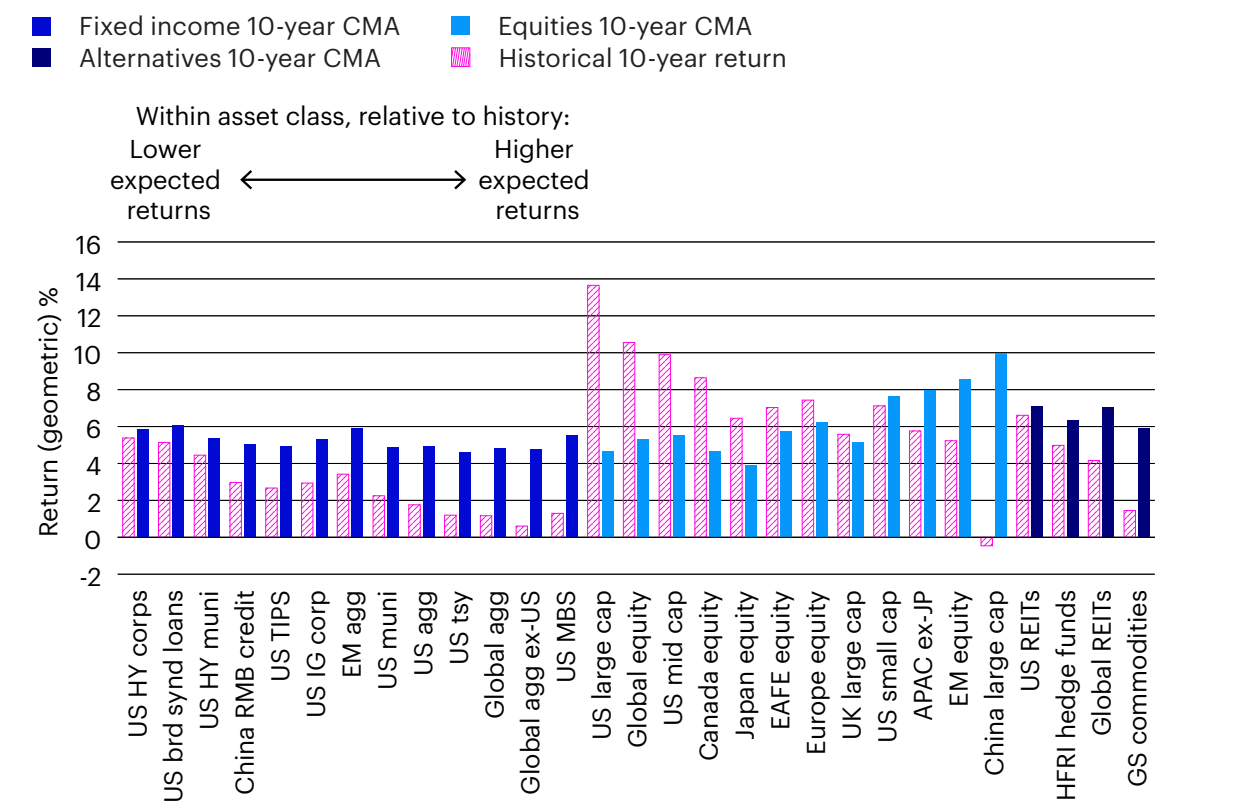 Bar chart showing expected returns of various asset classes