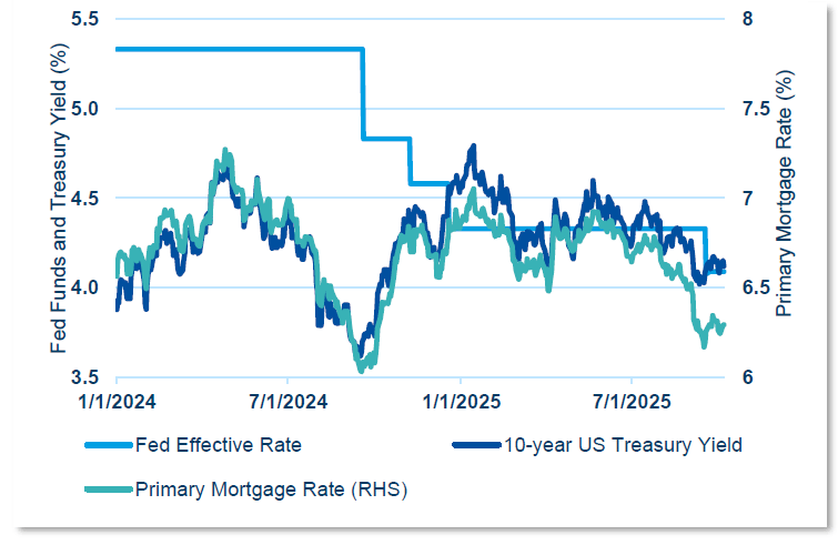 Graph showing that mortgage rates track treasuries