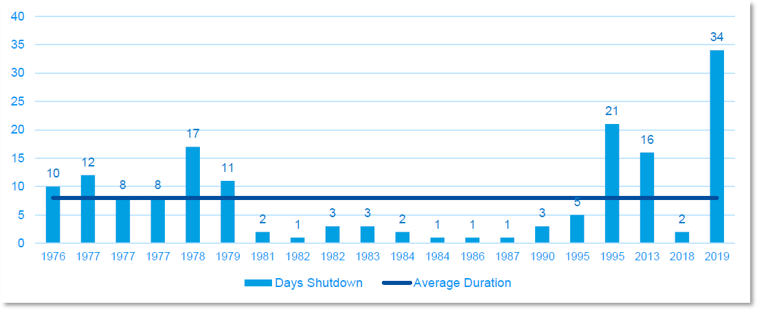 Bar chart showing duration of government shutdowns vs the average of 8