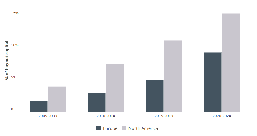 Capital raised by tech specialists as a % of total buyouts