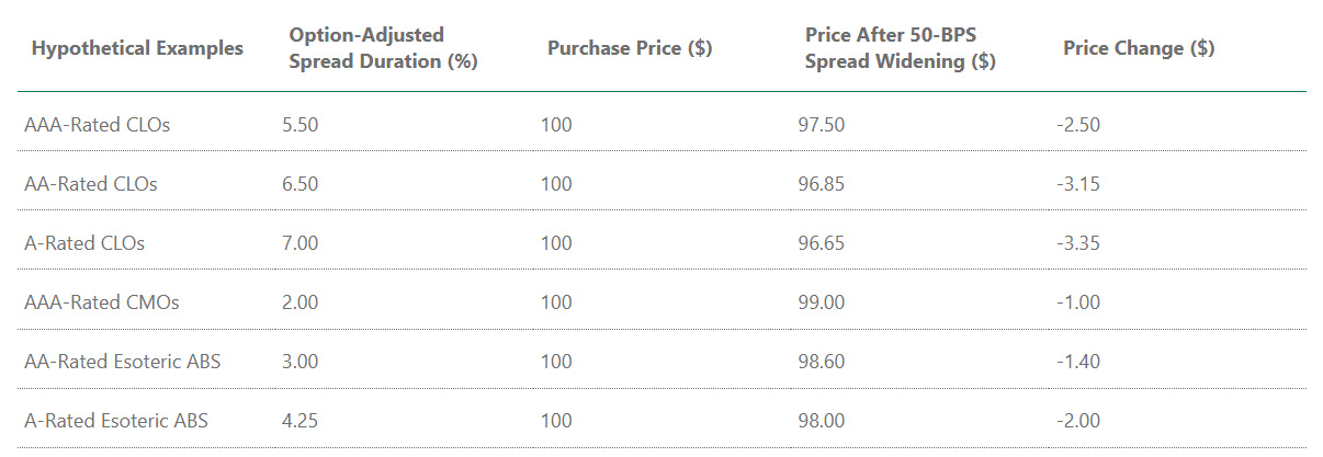 Table showing Hypothetical Examples Option-Adjusted Spread Duration (%) Purchase Price ($) Price After 50-BPS Spread Widening ($) Price Change ($)