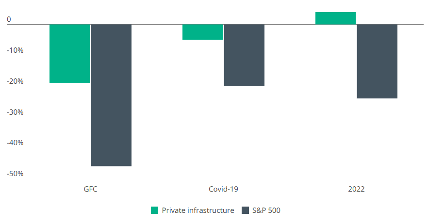 Graph showing tha the GFC had more drawdown than Covid-19 and 2022