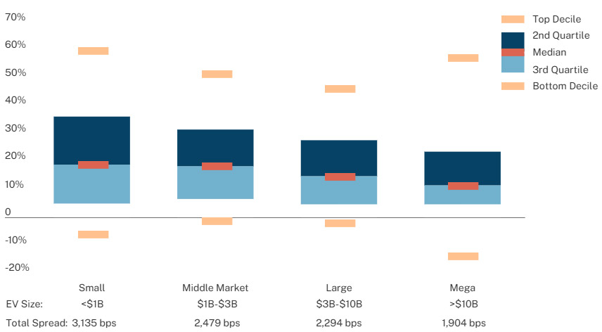 Graph showing total spread in deal size and performance of variously sized companies