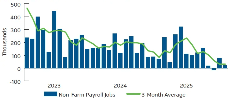Exhibit 2. Employment: Non-Farm Payroll Trends