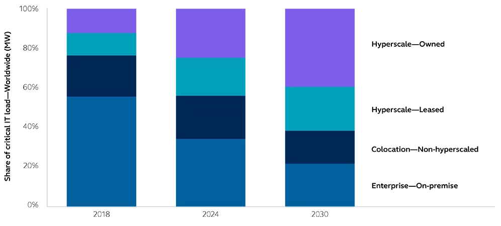 Chart showing data center capacity trends from 2018, 2024, and forecasted 2030