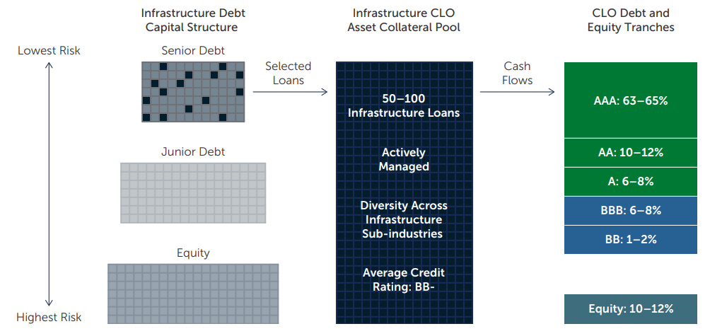 Chart showing Typical Infrastructure CLO layout