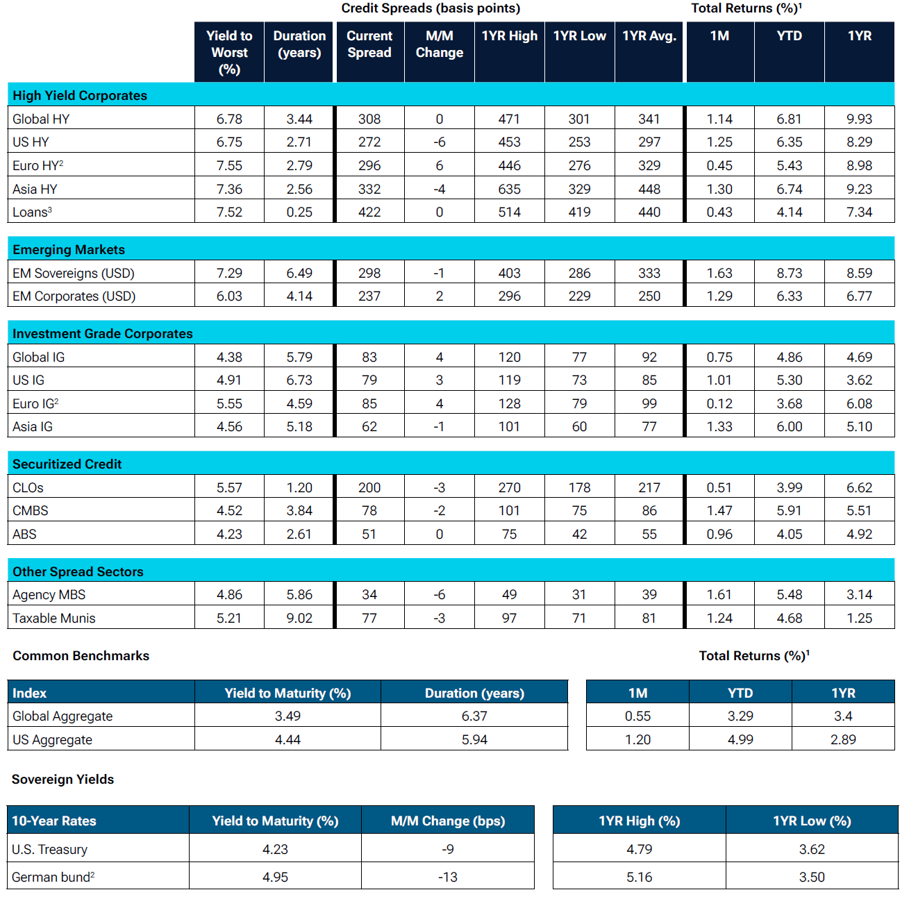 Table showing Sector statistics and returns