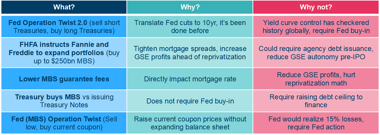 Table stating pros and cons of various fed strategies