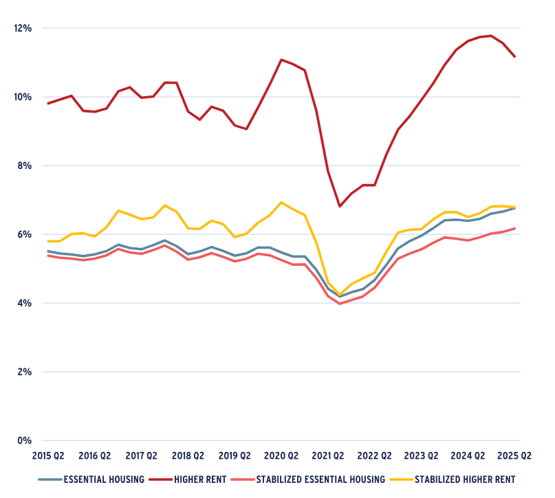 Graph showing decrease in apartment vacancy rate in 2021 across various sectors