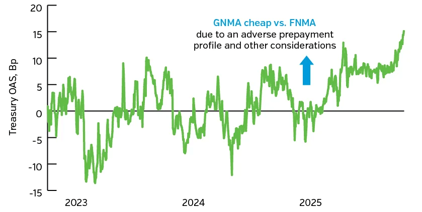 Graph showing Treasure OAS
