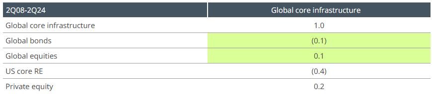 Table showing public and private market correlations