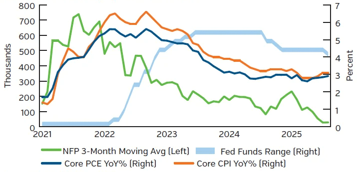 Exhibit 3. Inflation, Employment and The Fed