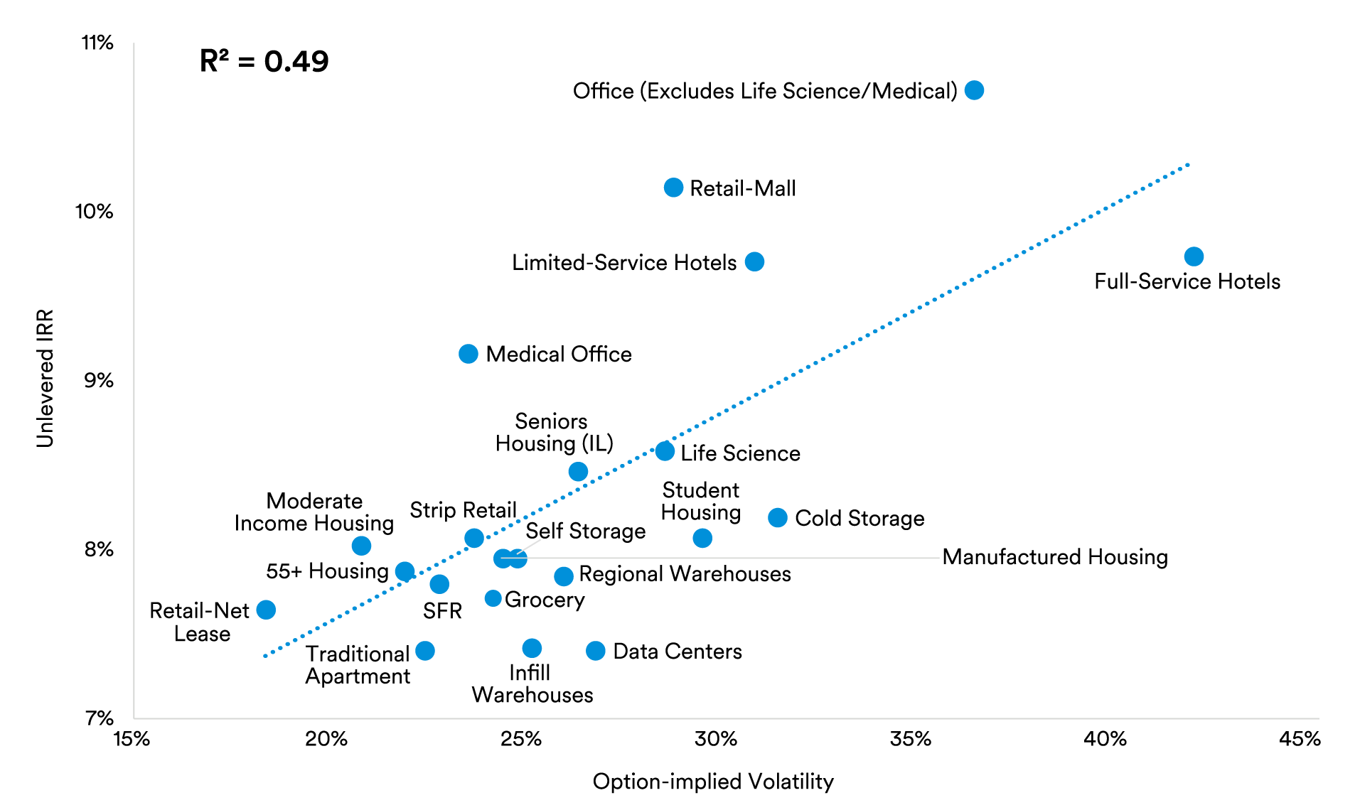 Scatter plot showing Sector Option Implied Volatility vs. Unlevered IRR