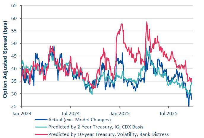 Graph showing bloomberg US MBS index regressions