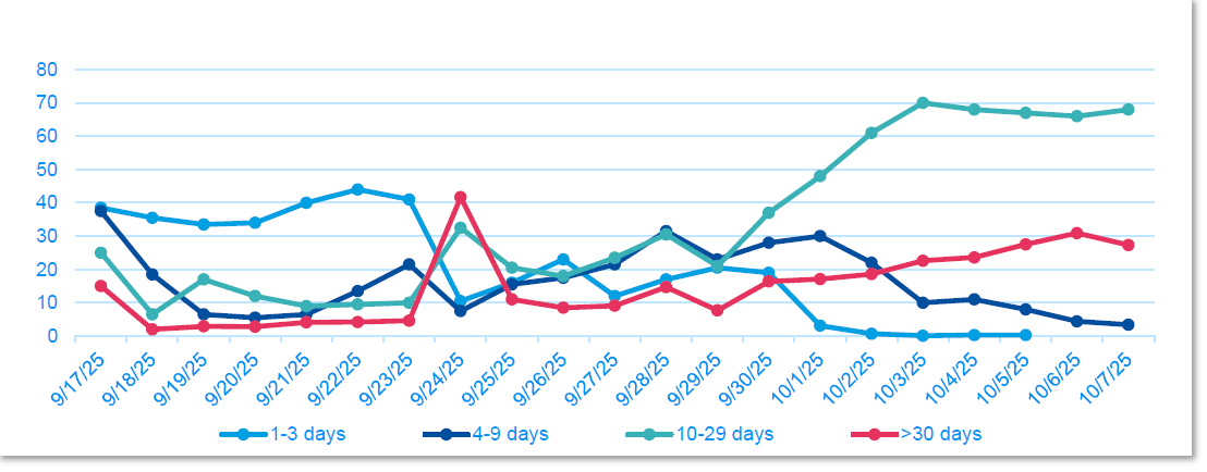 Graph Polymarket When will the Government Shutdown End?