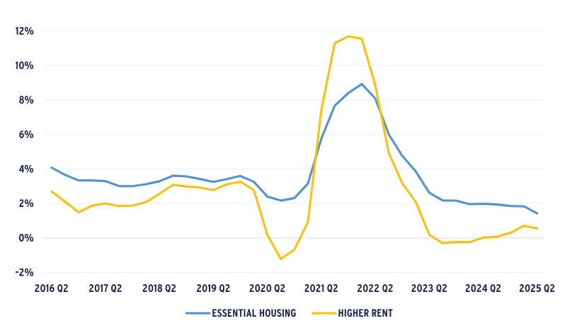 Graph showing a spike in rent growth in 2021 and 2022