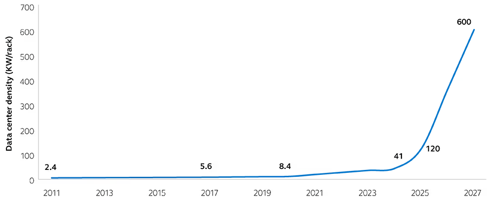 Chart showing data center density slowly increasing from 2011 to 2020 and then rapidly increasing from 2021 to forecasted 2027