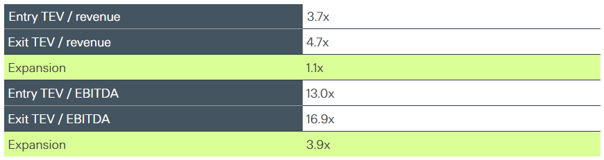 Multiple expansion within the European SBO software segment