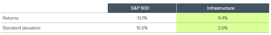 Table showing Annualized infrastructure performance compared with other asset classes