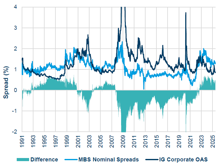 Graph comparing MBS Nominal spreads against IG Corporate OAS
