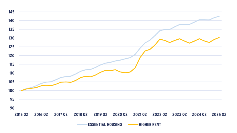 Graph showing steady increase in effective rent index over the last decade