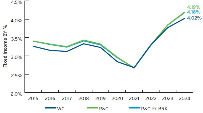 NEAMgroup_05_comparison_fixed_income_portfolio_book_yield