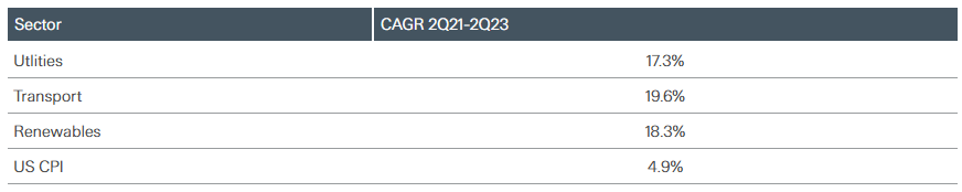 Table showing EBITDA growth vs US CPI