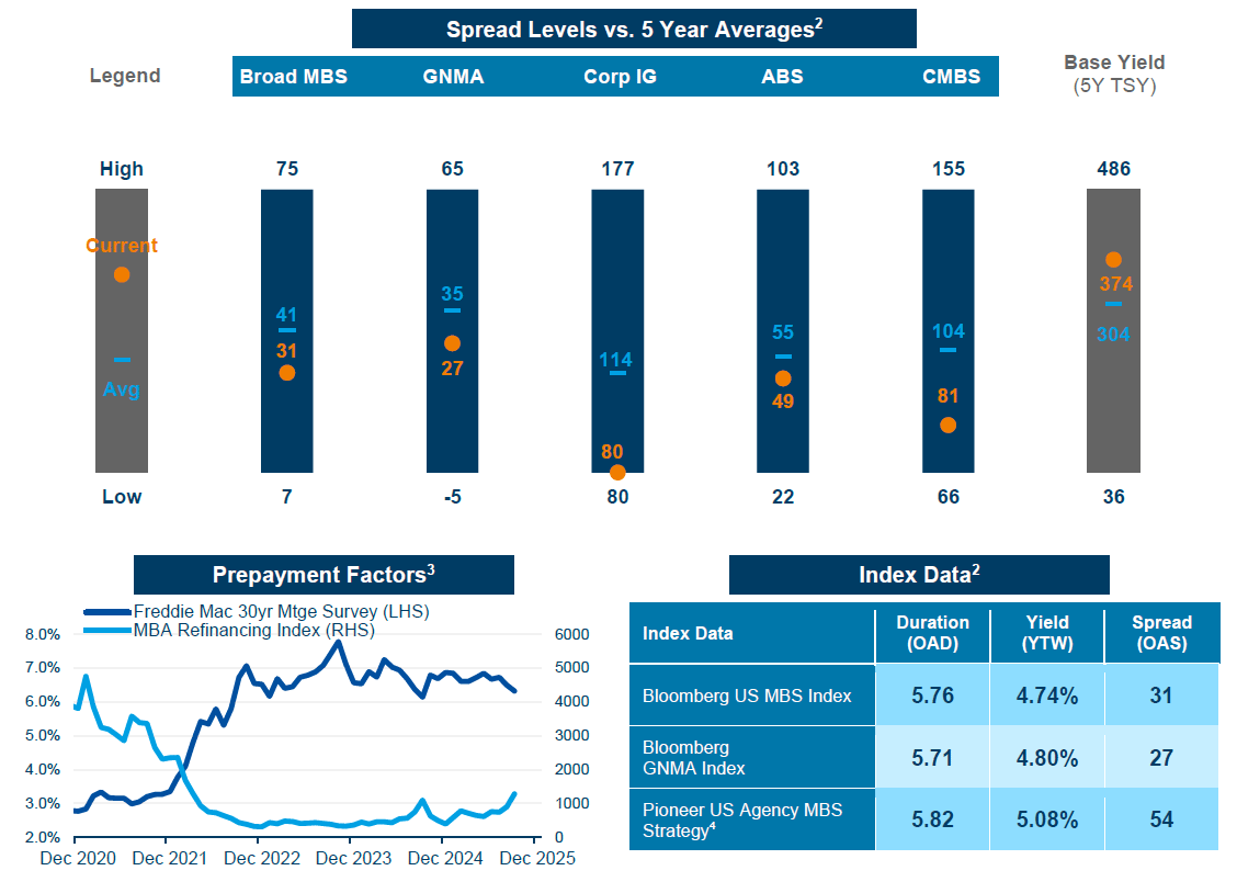 A series of graphs showing Spread Levels vs. 5 Year Averages, Prepayment Factors, Index Data