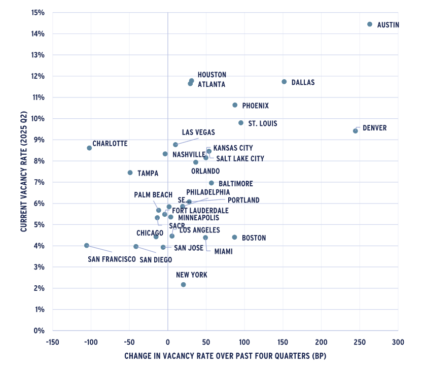Scatter plot of vacancy rate in various U.S. cities