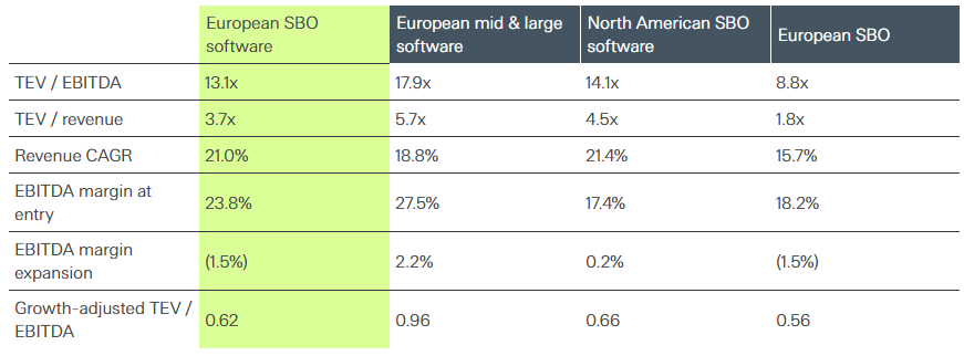 Valuation and operating performance