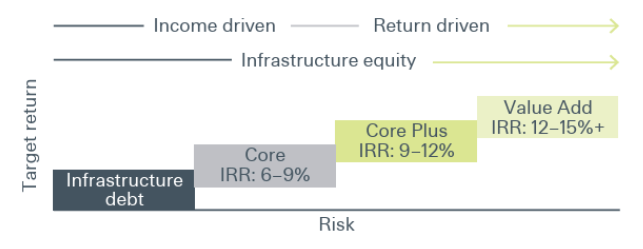 Graph showing Infrastructure risk/return spectrum