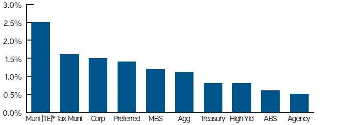 Exhibit 6. Domestic Fixed Income Sector: Month-to-Date Total Returns (9/30/25)