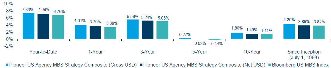 Bar chart showing Pioneer US Agency MBS Strategy Performance