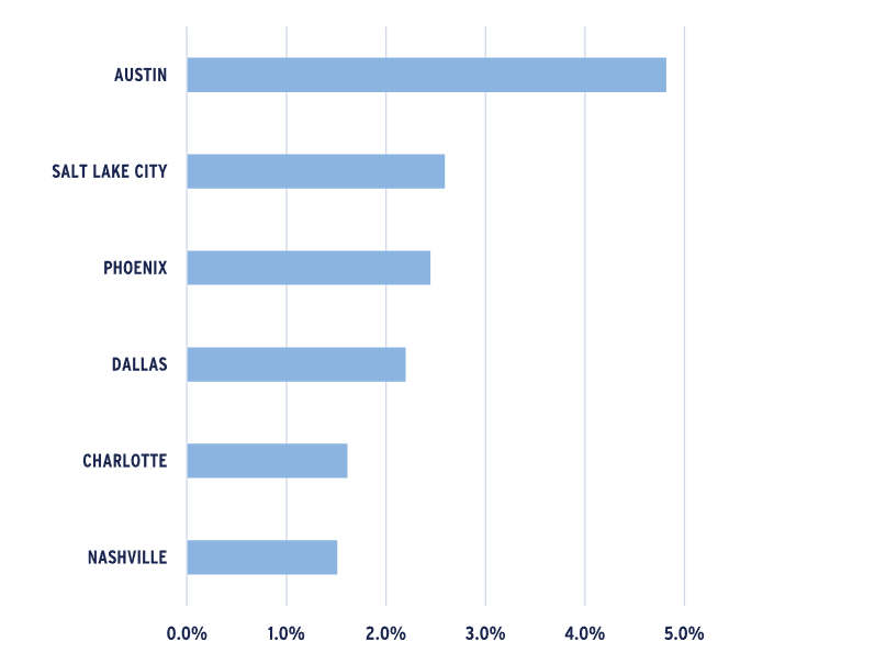 Bar chart showing growth in Austin, Salt Lake City, Phoenix, Dallas, Charlotte, Nashville