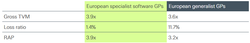 Realized gross TVM (generalists vs. SBO software specialists)