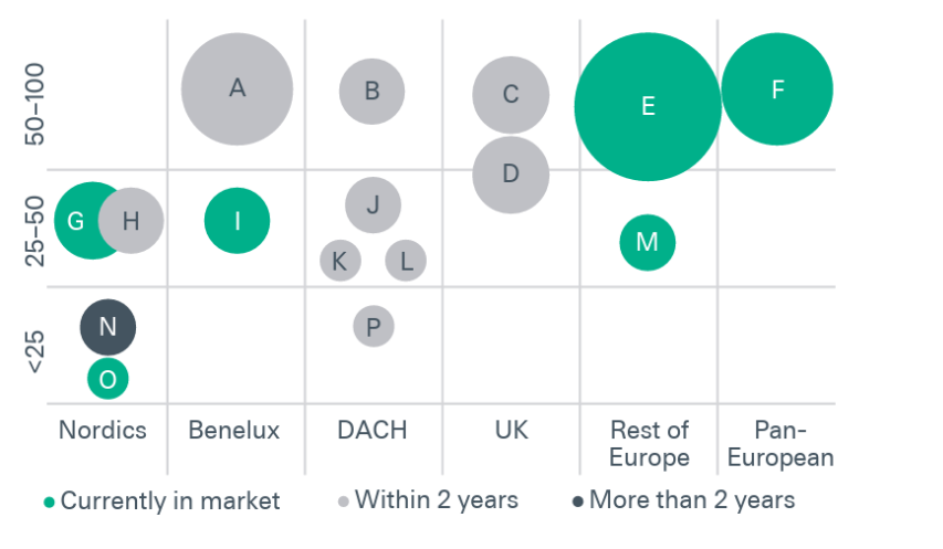 European software GP specialist market map (Average investment size €M)