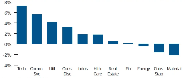 Exhibit 8. Domestic Equity Returns: Month-to-Date Total Returns (9/30/25)