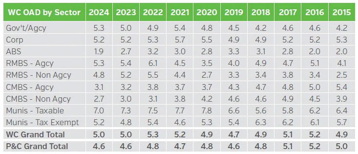 NEAMgroup_09_comparison_fixed_income_portfolio_OAD