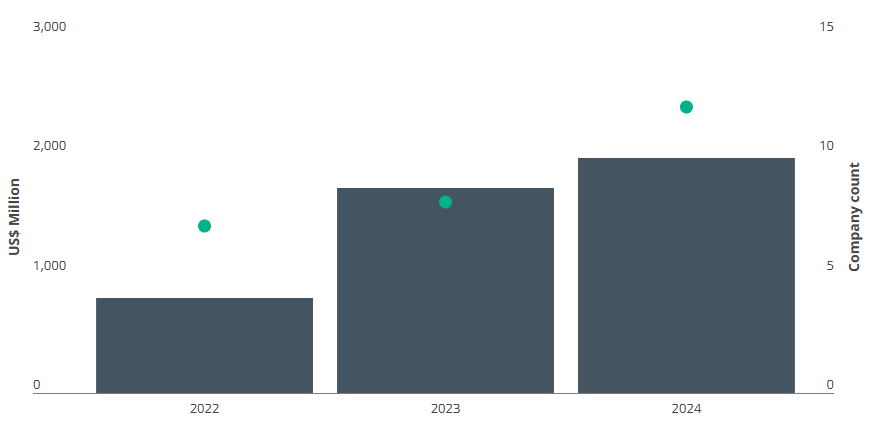 Committed capital and company count in European SBO software CVs