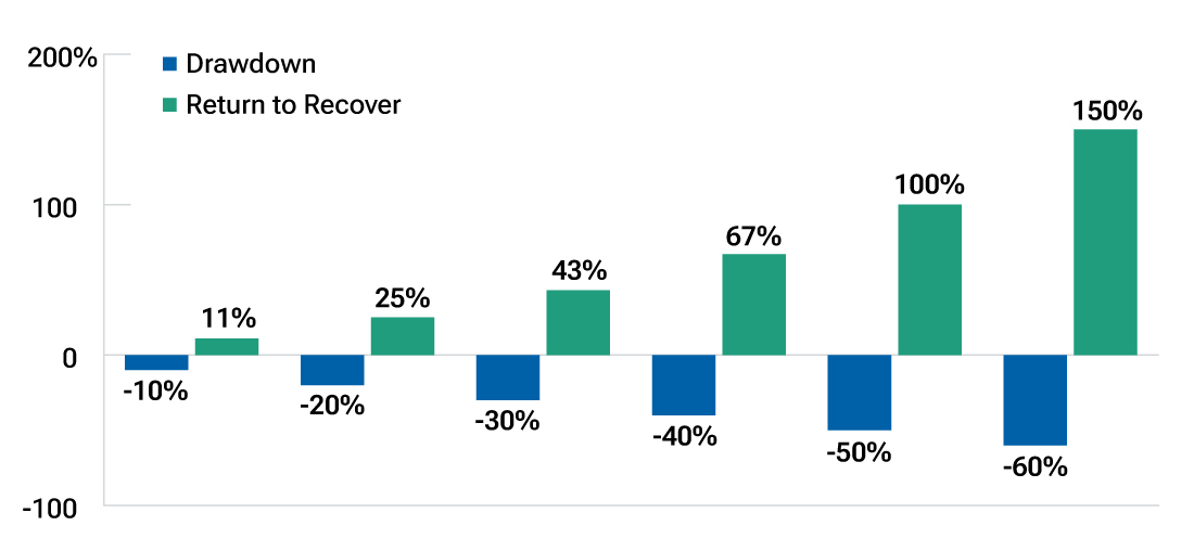Column chart showing gains needed to recover fully from market declines ranging from 10% to 60%.