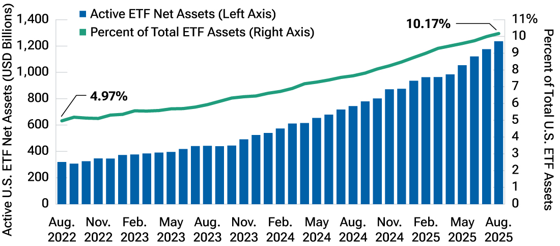 Line and column chart showing growth of active ETFs and active assets as share of total ETF assets.