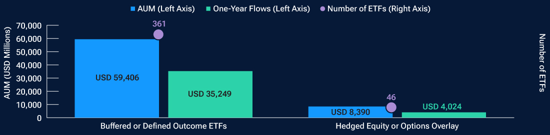 Column and dot chart showing assets, annual flows, and numbers of two types of defensive ETFs.