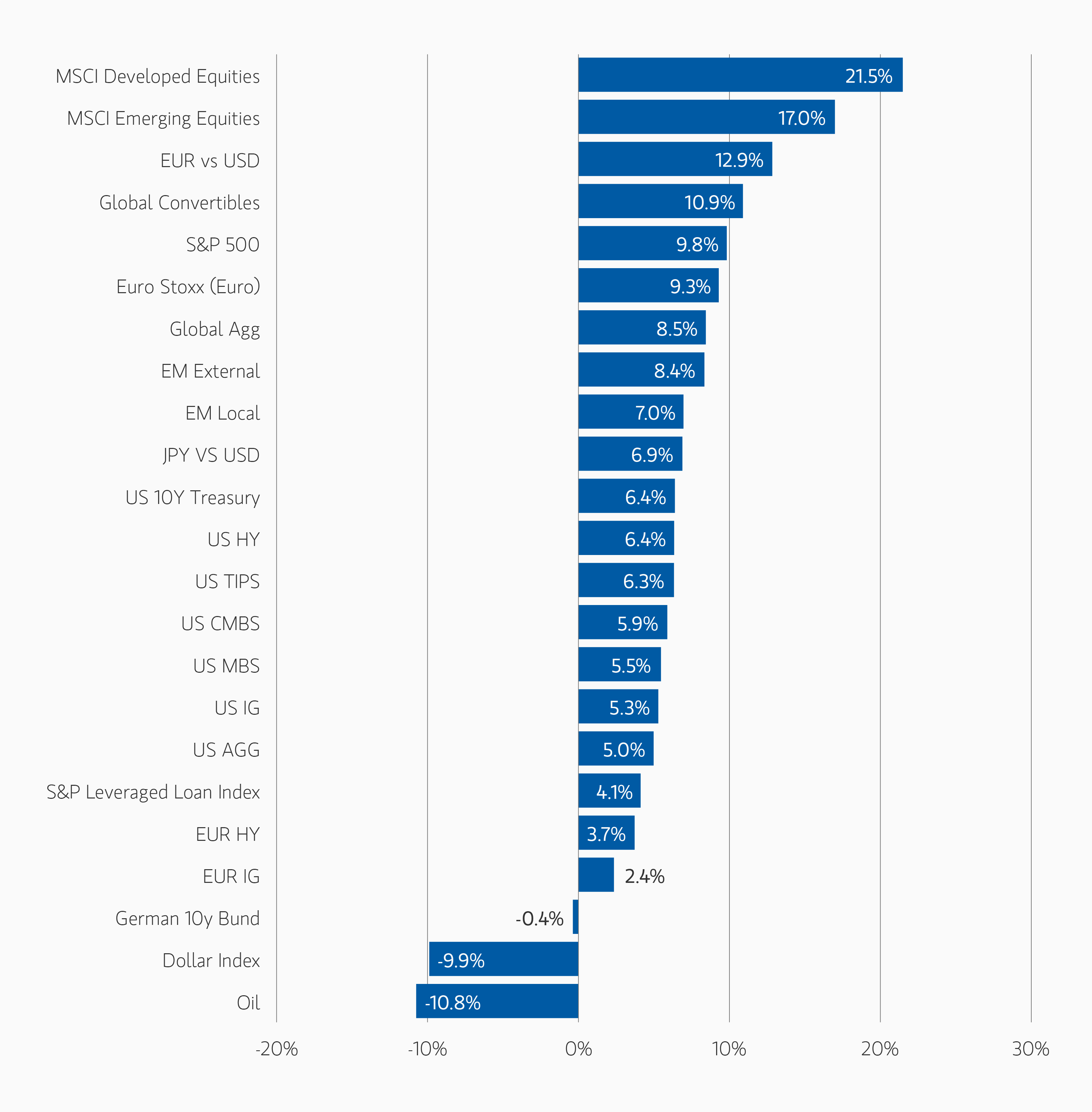 Graph showing Asset Performance Year-to-Date between many sectors. Oil is the worst, MSCI Developed Equities is the best.