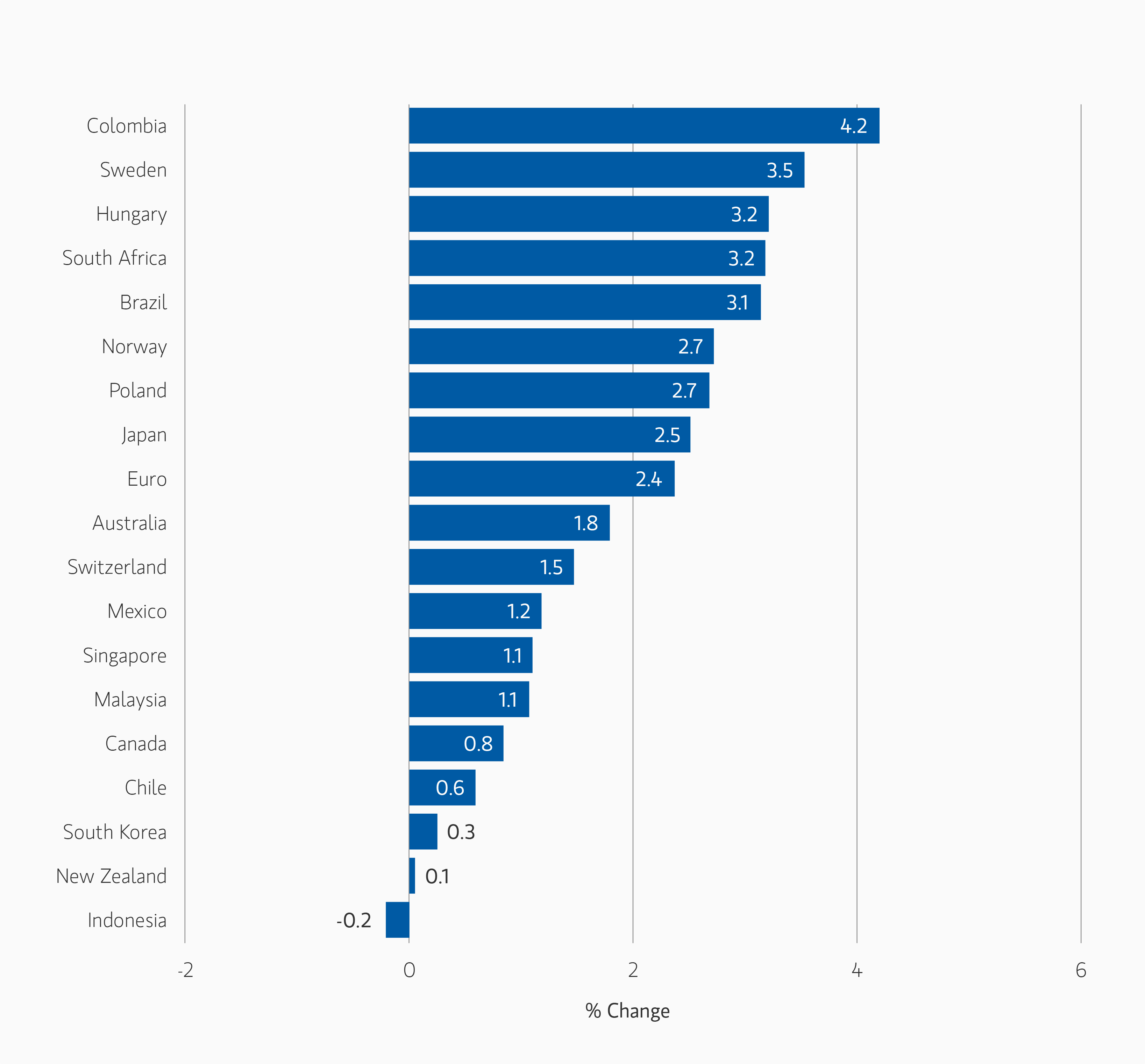 Graph showing Currency Monthly Changes versus USD in various countries
