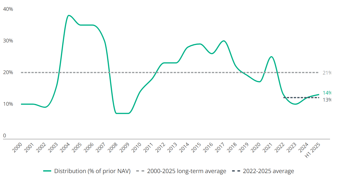Graph showing Distribution (% of prior NAV) vs 2000-2025 long-term average vs 2022-2025 average