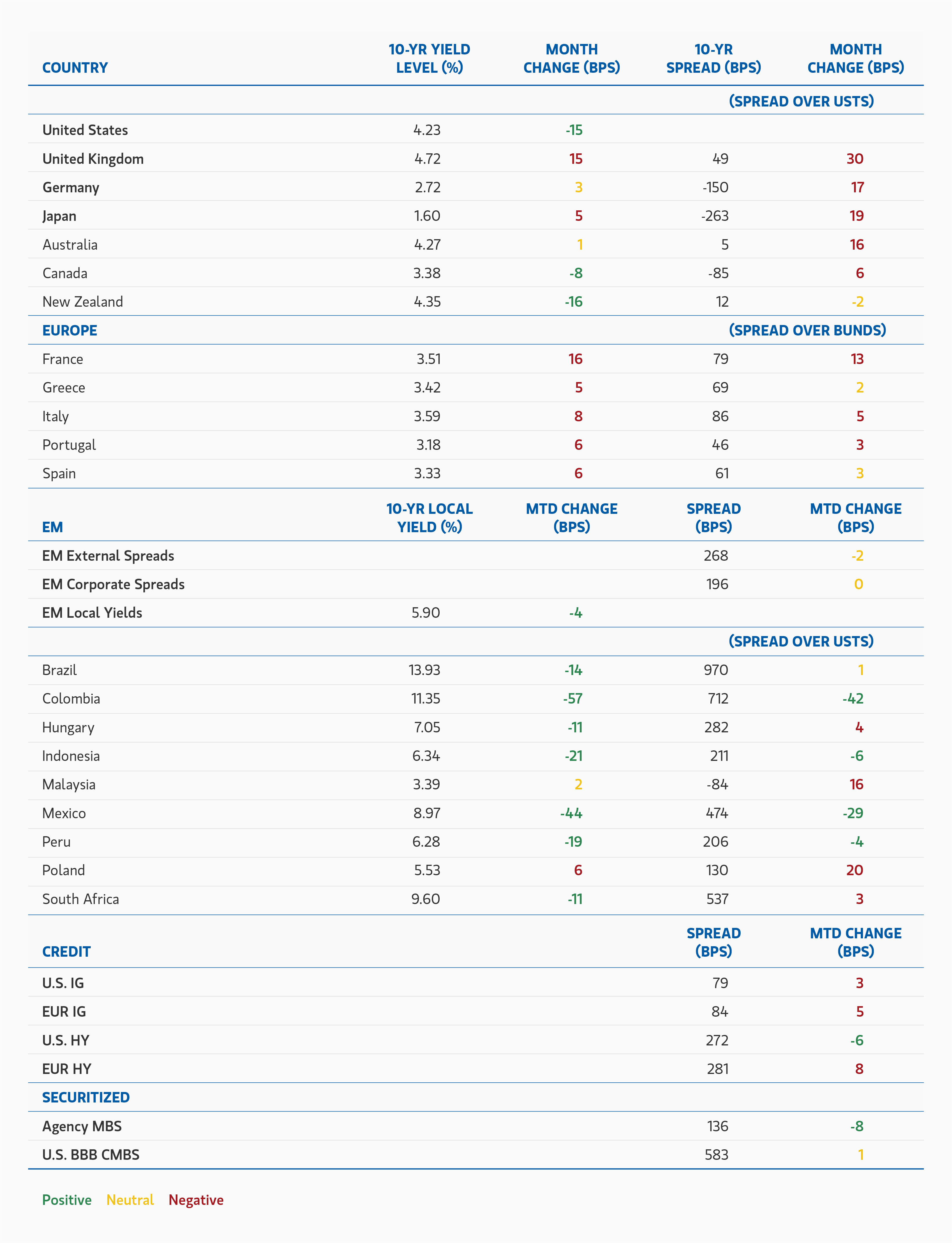 Table showing Major Monthly Changes in 10-Year Yields and Spreads