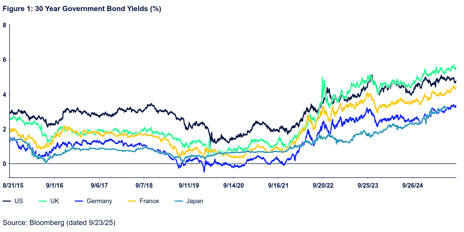 figure-1-30-year-governm