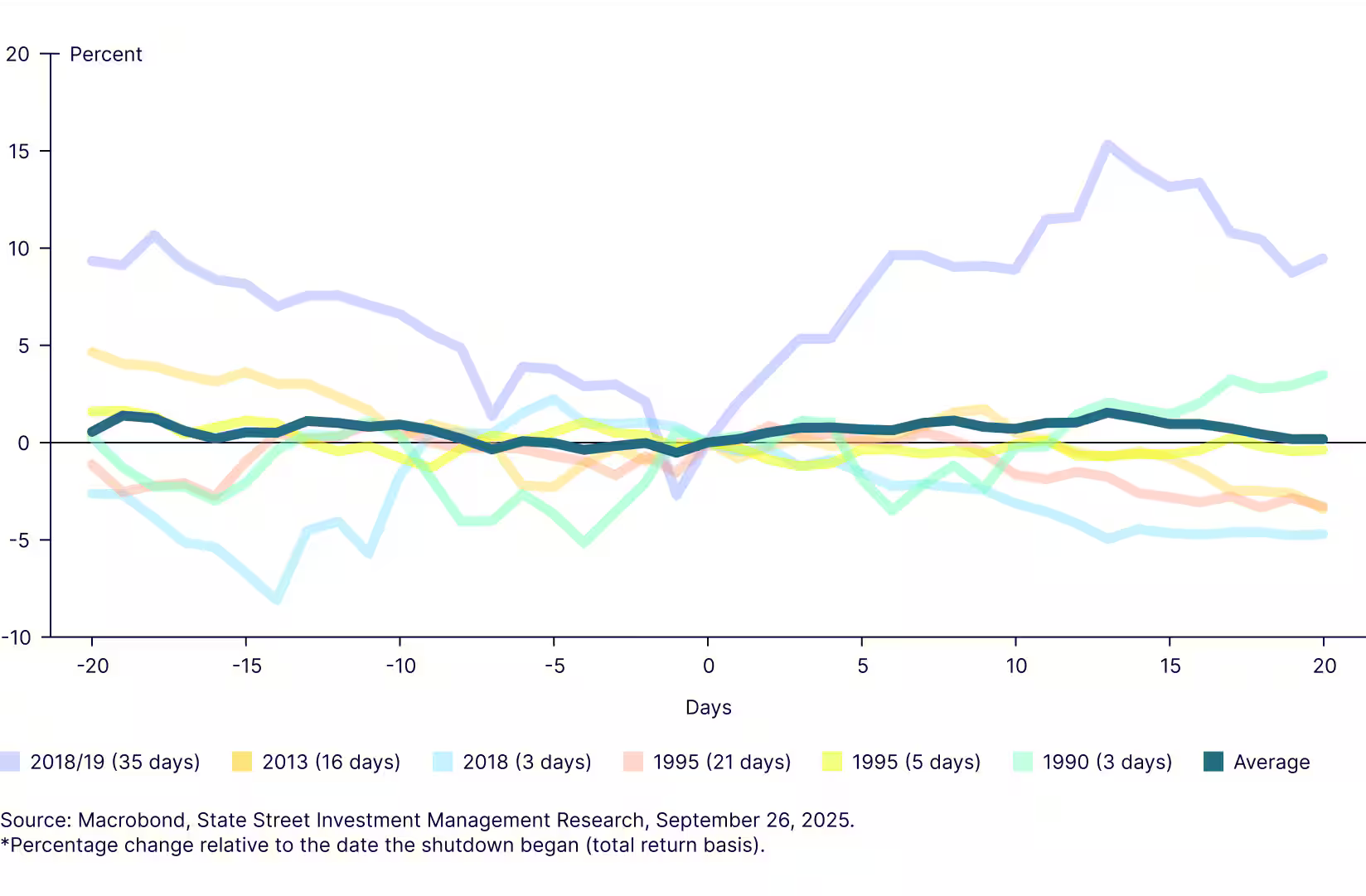 sp-500-during-government-shutdown