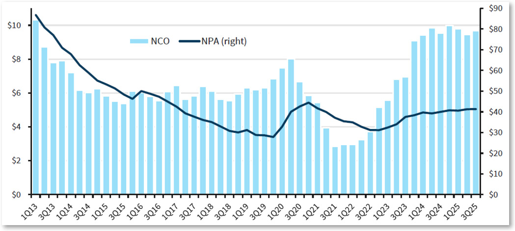 Non-performing Assets and Net Charge-offs ($ in billions) Barclays Large-Cap Bank Composite, 1Q13-3Q25