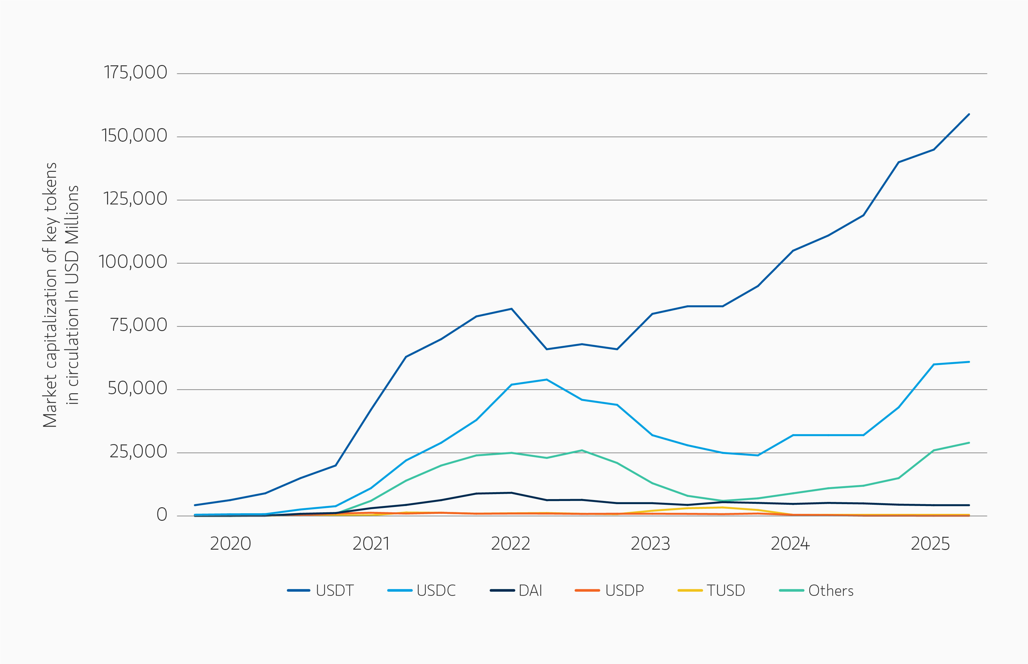 Graph showing steady rise in stablecoin supply